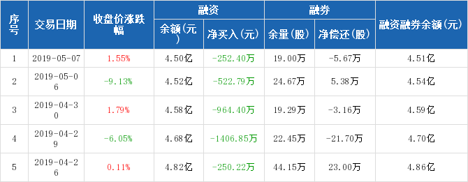 创业环保历史融资融券数据