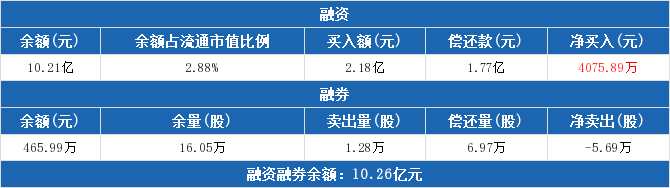 东山精密融资融券信息：连续3日融资净买入累计1.6亿元（03-04）