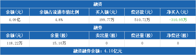 创业环保融资融券交易明细