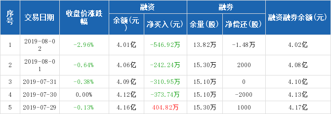 创业环保历史融资融券数据