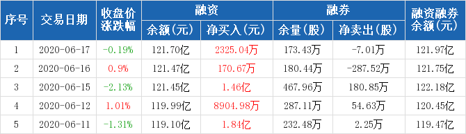 兴业银行：连续11日融资净买入累计9.01亿元（06-17）