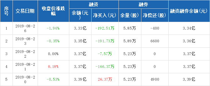 远达环保历史融资融券数据