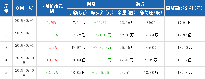 光大证券:连续9日融资净偿还累计5912.64万元