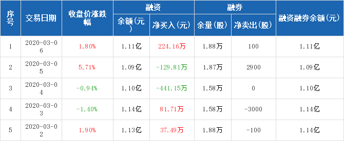 宏图高科:融资净买入224.16万元,融资余额1.11