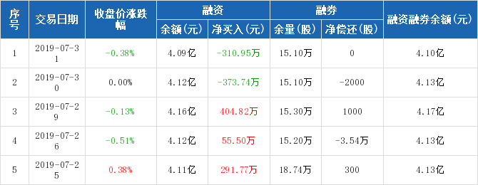 创业环保历史融资融券数据