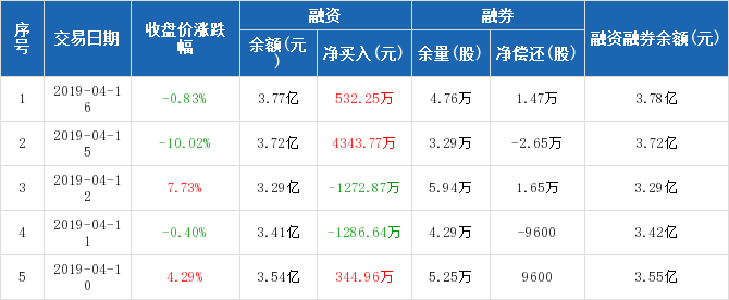 远达环保历史融资融券数据