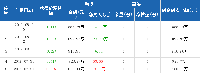 环保ETF历史融资融券数据