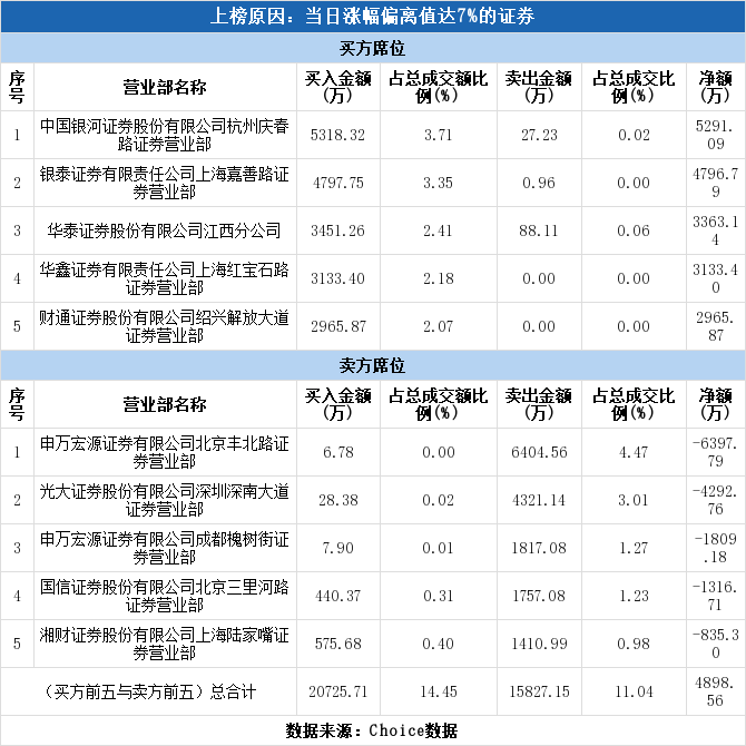 二六三(002467)龙虎榜解读(04-25)