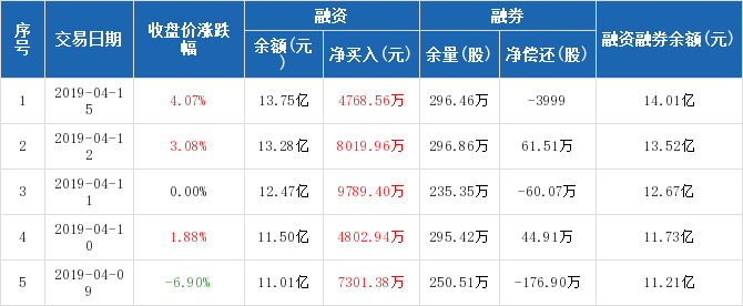 上港集团:连续6日融资净买入累计4.33亿元(04