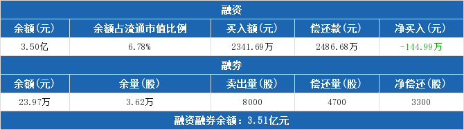 远达环保融资融券交易明细