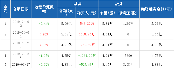 航天机电:连续3日融资净买入累计3362.95万元