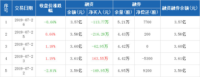 远达环保历史融资融券数据