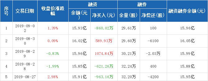 光大证券:融资净偿还860.02万元,融资余额15.9