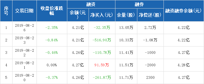 龙净环保历史融资融券数据