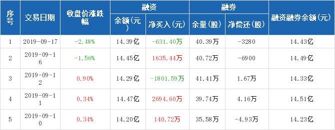 东北证券:融资净偿还631.4万元,融资余额14.39