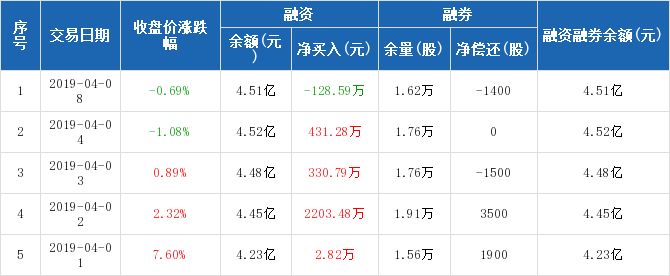 广宇发展:融资净偿还128.59万元,融资余额4.51