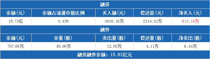 长江电力融资融券信息：融资净买入814.16万元，融资余额15.74亿元（02-28）