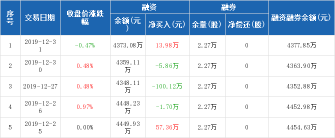 阳煤化工:融资净买入13.98万元,融资余额4373