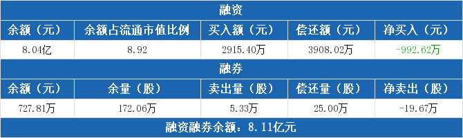 三聚环保融资融券交易明细