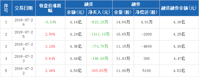 龙净环保历史融资融券数据