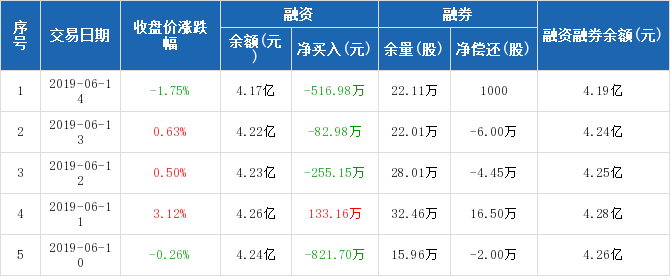 创业环保历史融资融券数据