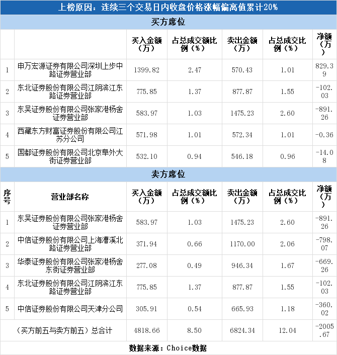 澳洋健康(002172)龙虎榜解读(03-27)