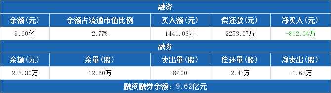 上海医药融资融券信息：融资净偿还812.04万元，融资余额9.6亿元（06-05）