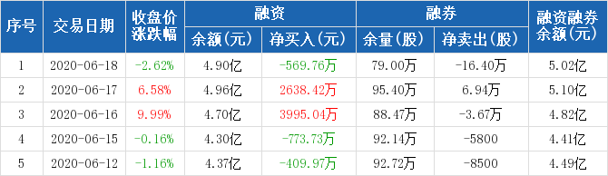 眾生藥業:融資淨償還569.76萬元,融資餘額4.9億元(06-18)