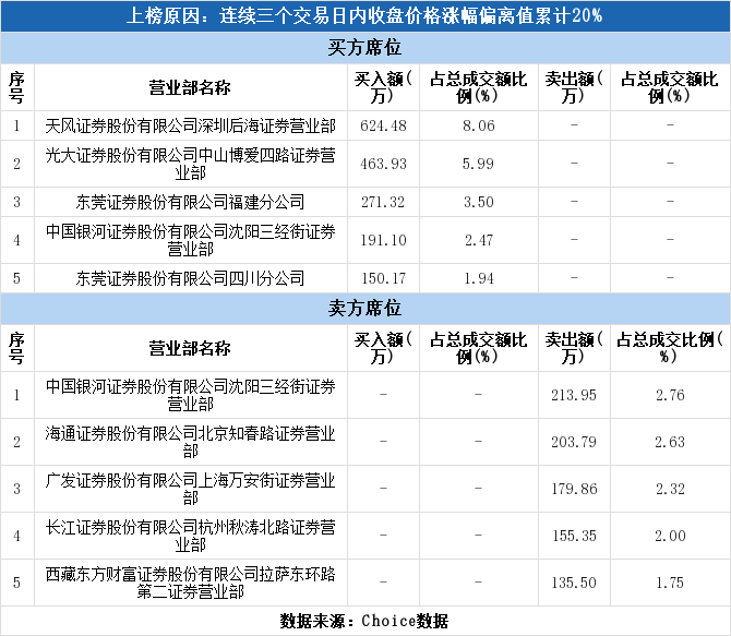 天风证券排名_天风证券图片