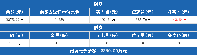 东江环保融资融券交易明细