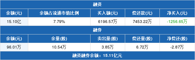 三聚环保融资融券交易明细