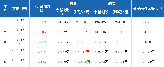 兴业银行:融资净买入6212.08万元,两市排名