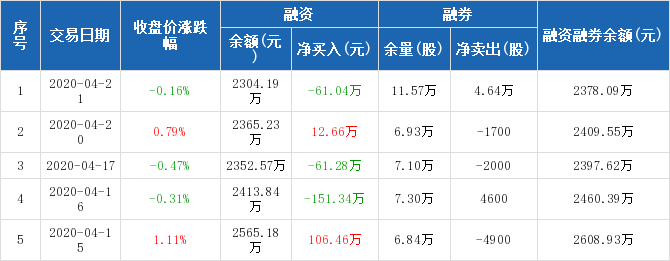 重庆燃气:融资净偿还61.04万元,融资余额2304.19万元(04-21)