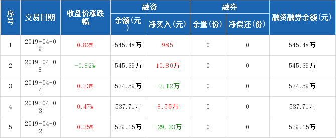 环保ETF历史融资融券数据