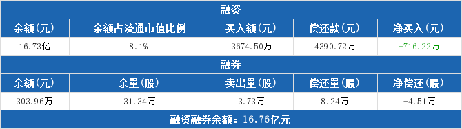 三聚环保融资融券交易明细