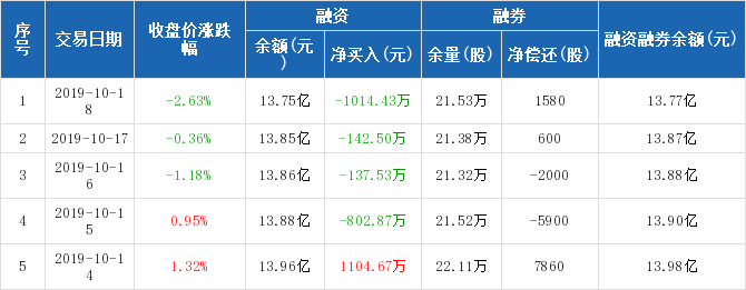 东北证券:连续4日融资净偿还累计2097.32万元