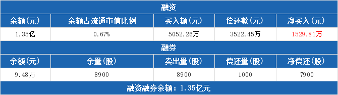 南极电商融资融券交易明细