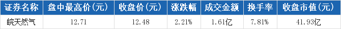 皖天然气盘中最高12.71元,股价创近一年新高