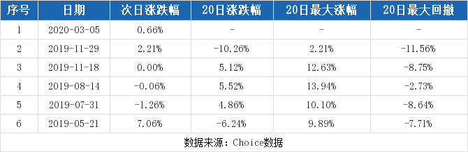 3 康弘药业连续三日收于年线之上 前次最大涨幅3 34 东方财富网