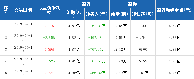 龙净环保历史融资融券数据