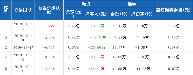 上海贝岭:连续3日融资净偿还累计2207.04万元(10-21)