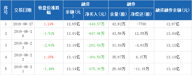 三聚环保历史融资融券数据