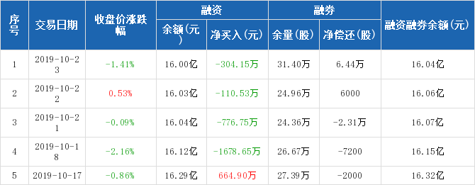 光大证券:连续4日融资净偿还累计2870.08万元