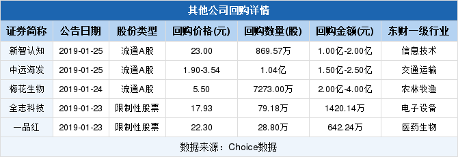 锦州港拟至多6000万元回购股份用于员工持股计划