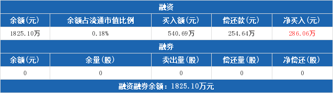 余额0元。融资融券余额合计1825.1万元。西水股份融资融券交易明细（08-21）