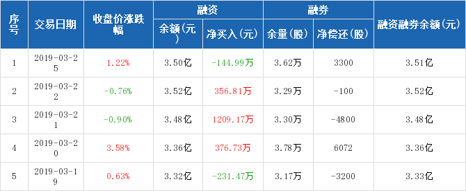 远达环保历史融资融券数据