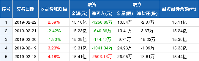 三聚环保历史融资融券数据