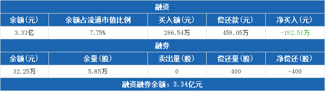 远达环保融资融券交易明细