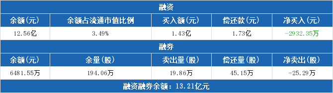 华友钴业融资融券信息：融资余额12.56亿元（04-15）