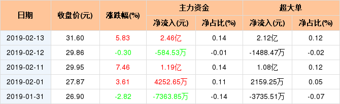 天齊鋰業2月13日主力淨流入246億元居兩市第5